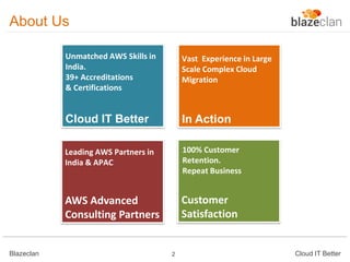 About Us
Unmatched AWS Skills in
India.
39+ Accreditations
& Certifications

Cloud IT Better

In Action

Leading AWS Partners in
India & APAC

100% Customer
Retention.
Repeat Business

AWS Advanced
Consulting Partners

Blazeclan

Vast Experience in Large
Scale Complex Cloud
Migration

Customer
Satisfaction

2

Cloud IT Better

 
