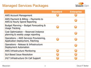 Managed Services Packages
Standard

Enterprise

AWS Account Management
AWS Payment & Billing – Payments to
AWS & Hourly Spend Reporting
Budget Planning – Budget Forecasting &
Usage Tracking

Cost Optimization – Reserved Instance
planning & weekly usage reporting
Operations – AWS Services Provisioning,
Application Deployment, Patching
Operations - Release & Infrastructure
Deployment Automation
AWS Infrastructure Monitoring
SLA Based Issue Resolution
24/7 Infrastructure On Call Support

Blazeclan

4

Cloud IT Better

 