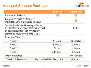 Managed Services Packages
Standard

Enterprise

Automated Backups
Automated Disaster Recovery
(Applications to be covered in SoW)
Service Availability Guaranty – Subject
to BlazeClan’s Architect team’s approval
of applications for High Availability
standards based on defined criteria

99.9%

Response Times *
Priority 1

4 Hours

30 Minutes

Priority 2

8 Hours

2 Hours

Priority 3

12 Hours

4 Hours

Priority 4

24 Hours

8 Hours

Onsite Resources

On Request

* Priority Definition are pre-defined and will be shared with the customer
Blazeclan

5

Cloud IT Better

 