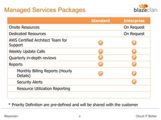 Managed Services Packages
Standard

Enterprise

Onsite Resources

On Request

Dedicated Resources

On Request

AWS Certified Architect Team for
Support
Weekly Update Calls
Quarterly in-depth reviews
Reports

Monthly Billing Reports (Hourly
Details)
Security Alerts
Resource Utilization Reporting

* Priority Definition are pre-defined and will be shared with the customer
Blazeclan

6

Cloud IT Better

 
