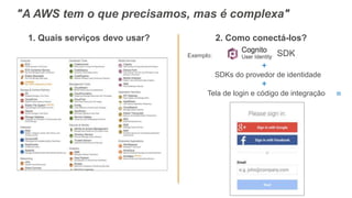 "A AWS tem o que precisamos, mas é complexa"
1. Quais serviços devo usar? 2. Como conectá-los?
SDKs do provedor de identidade
+
=
Exemplo:
Tela de login e código de integração
+
SDK
 