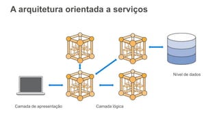 A arquitetura orientada a serviços
Camada de apresentação Camada lógica
Nível de dados
 