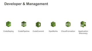 CodeDeploy CodePipeline CodeCommit OpsWorks CloudFormation Application
Discovery
Developer & Management
 