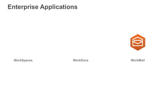WorkSpaces WorkDocs WorkMail
Enterprise Applications
 