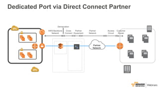 Dedicated Port via Direct Connect Partner
AWS
Direct
Connect
Routers
Colocat
ion
DX Location
Partner
Network
AWS Backbone
...