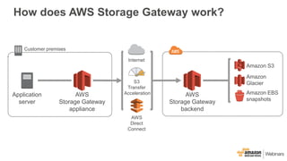 How does AWS Storage Gateway work?
Amazon EBS
snapshots
Amazon S3
Amazon
Glacier
AWS
Storage Gateway
appliance
Application...