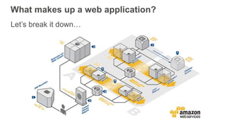 What makes up a web application?
Let’s break it down…
 