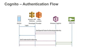 Cognito – Authentication Flow
Amazon API
Gateway
AWS
Lambda
 
