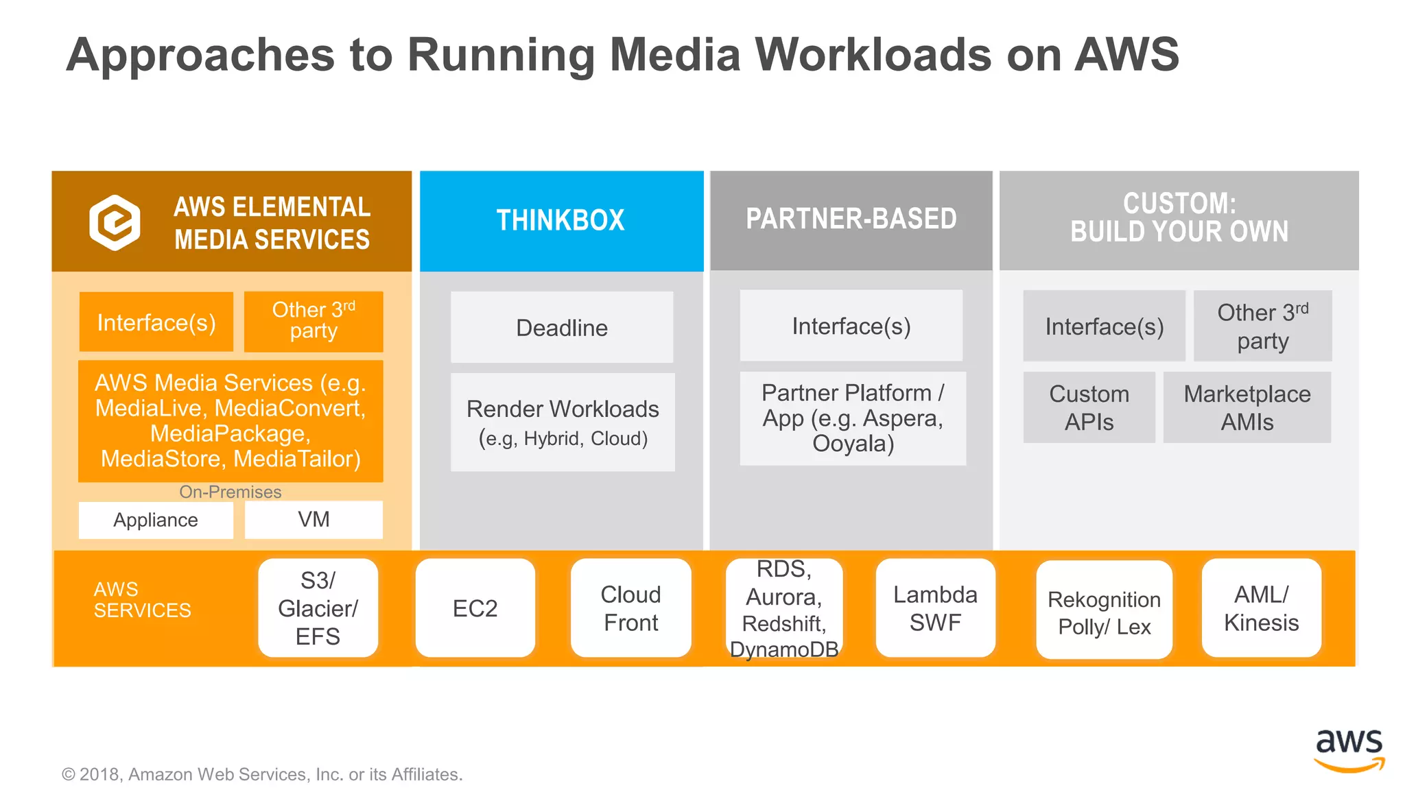 © 2018, Amazon Web Services, Inc. or its Affiliates.
Approaches to Running Media Workloads on AWS
Custom
APIs
Marketplace
AMIs
Other 3rd
party
Interface(s)Interface(s)
Partner Platform /
App (e.g. Aspera,
Ooyala)
Interface(s)
AWS Media Services (e.g.
MediaLive, MediaConvert,
MediaPackage,
MediaStore, MediaTailor)
Other 3rd
party
Appliance VM
AWS
SERVICES
On-Premises
CUSTOM:
BUILD YOUR OWN
AWS ELEMENTAL
MEDIA SERVICES
PARTNER-BASED
Deadline
Render Workloads
(e.g, Hybrid, Cloud)
THINKBOX
S3/
Glacier/
EFS
EC2
Cloud
Front
RDS,
Aurora,
Redshift,
DynamoDB
Lambda
SWF
AML/
Kinesis
Rekognition
Polly/ Lex
 