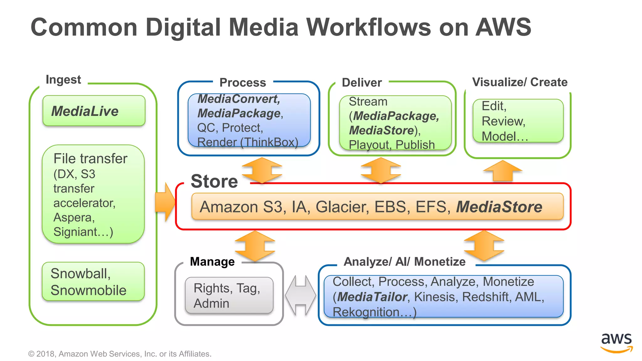 © 2018, Amazon Web Services, Inc. or its Affiliates.
File transfer
(DX, S3
transfer
accelerator,
Aspera,
Signiant…)
Ingest
Snowball,
Snowmobile
MediaLive
Process
MediaConvert,
MediaPackage,
QC, Protect,
Render (ThinkBox)
Stream
(MediaPackage,
MediaStore),
Playout, Publish
Deliver
Edit,
Review,
Model…
Visualize/ Create
Manage
Rights, Tag,
Admin
Common Digital Media Workflows on AWS
Store
Amazon S3, IA, Glacier, EBS, EFS, MediaStore
Analyze/ AI/ Monetize
Collect, Process, Analyze, Monetize
(MediaTailor, Kinesis, Redshift, AML,
Rekognition…)
 