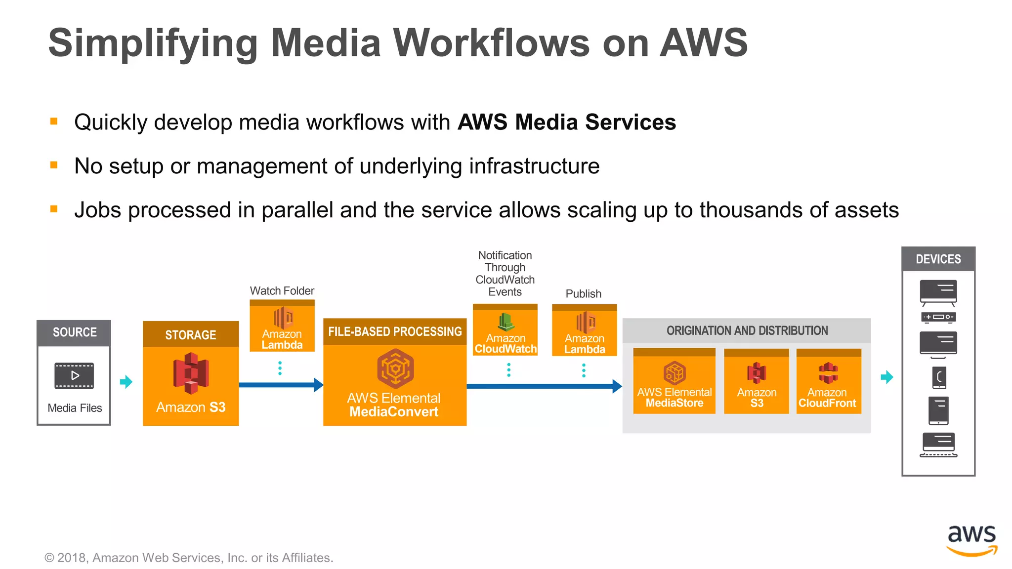 © 2018, Amazon Web Services, Inc. or its Affiliates.
Simplifying Media Workflows on AWS
12
ORIGINATION AND DISTRIBUTION
Notification
Through
CloudWatch
Events
Media Files
SOURCE
DEVICES
Amazon
CloudWatch
AWS Elemental
MediaStore
Amazon
CloudFront
Amazon
S3
Watch Folder
Amazon
Lambda
Publish
Amazon
Lambda
 Quickly develop media workflows with AWS Media Services
 No setup or management of underlying infrastructure
 Jobs processed in parallel and the service allows scaling up to thousands of assets
Amazon S3
STORAGE
AWS Elemental
MediaConvert
FILE-BASED PROCESSING
 
