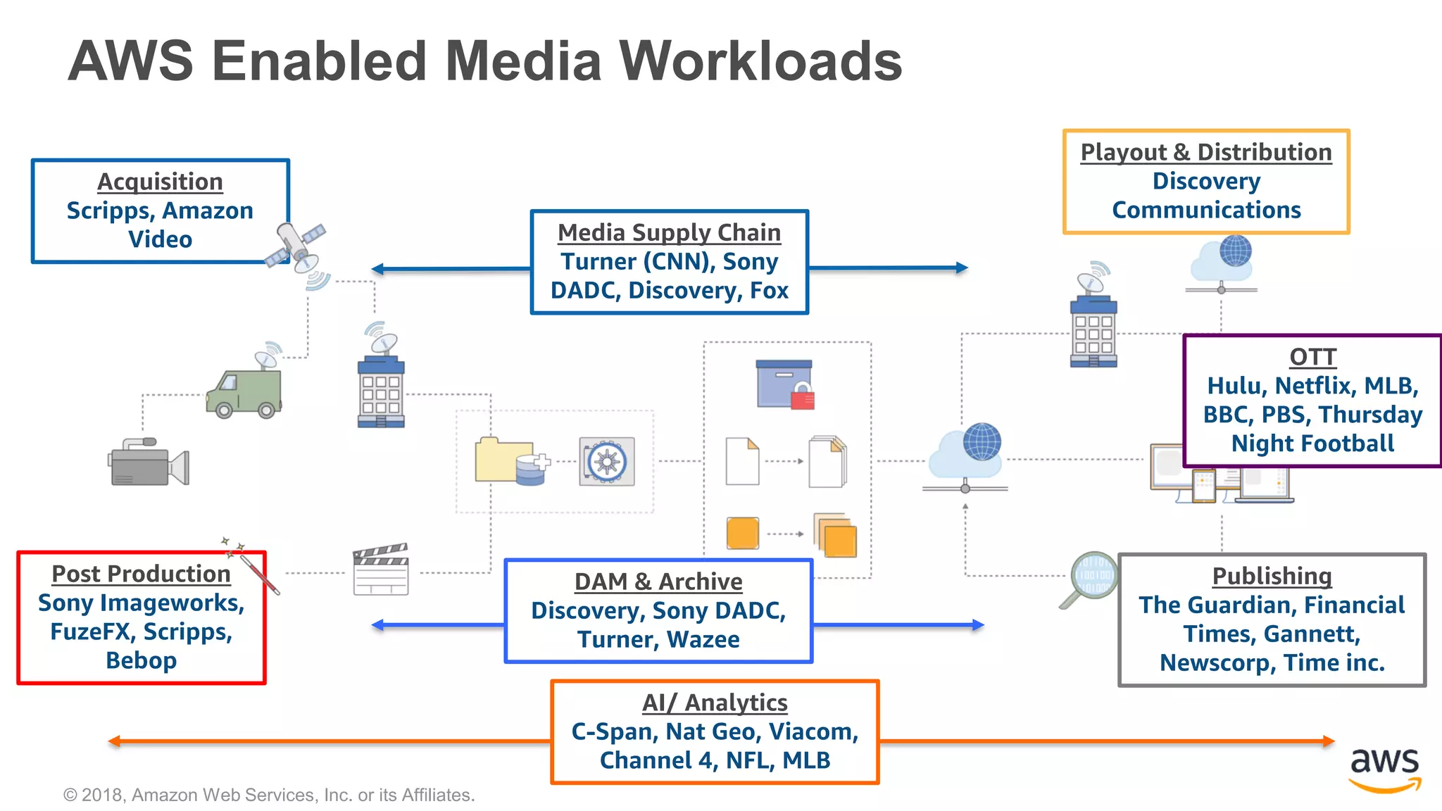 © 2018, Amazon Web Services, Inc. or its Affiliates.
Acquisition
Scripps, Amazon
Video
Post Production
Sony Imageworks,
FuzeFX, Scripps,
Bebop
Playout & Distribution
Discovery
Communications
DAM & Archive
Discovery, Sony DADC,
Turner, Wazee
OTT
Hulu, Netflix, MLB,
BBC, PBS, Thursday
Night Football
Media Supply Chain
Turner (CNN), Sony
DADC, Discovery, Fox
Publishing
The Guardian, Financial
Times, Gannett,
Newscorp, Time inc.
AI/ Analytics
C-Span, Nat Geo, Viacom,
Channel 4, NFL, MLB
AWS Enabled Media Workloads
 