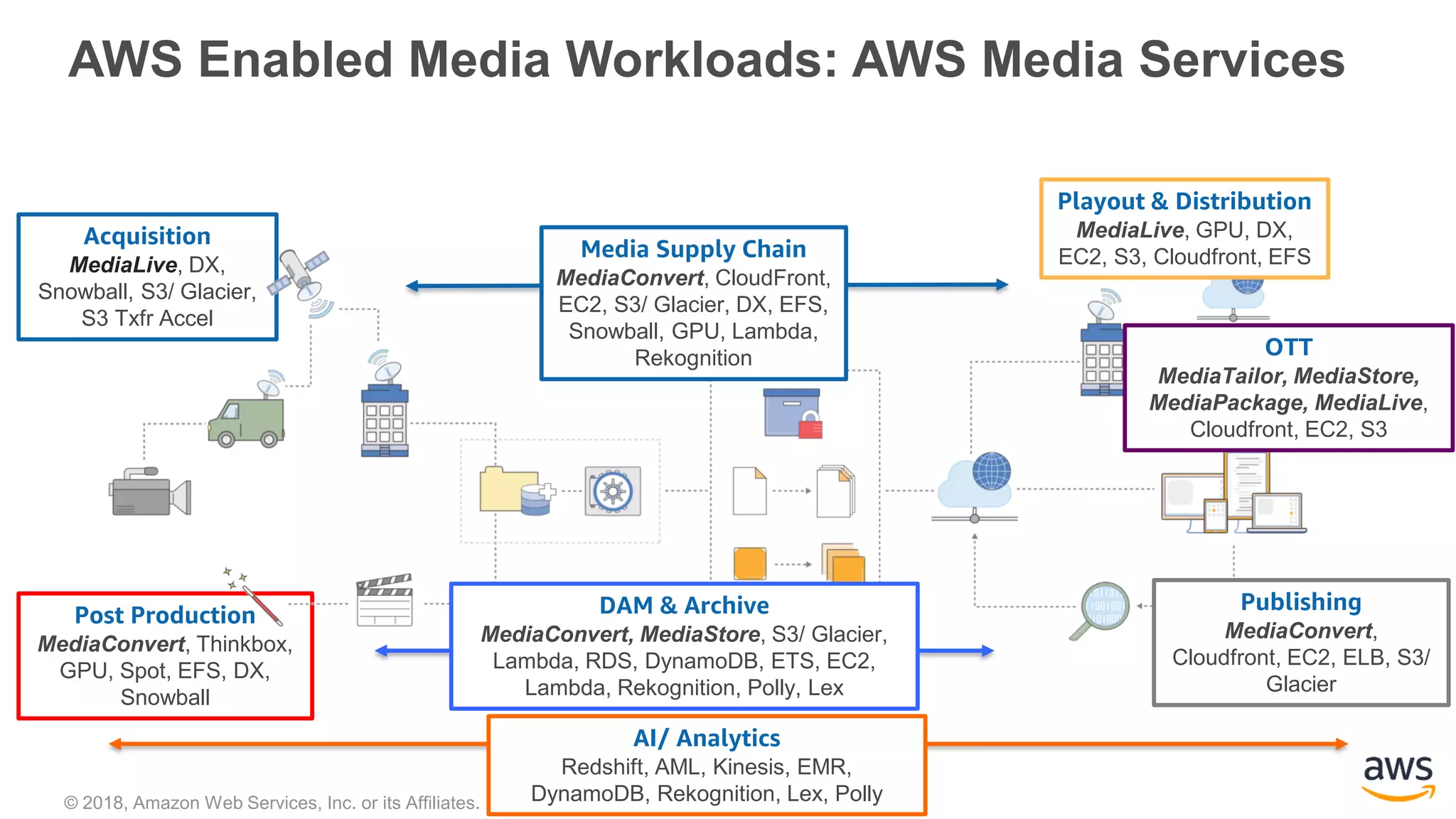 © 2018, Amazon Web Services, Inc. or its Affiliates.
Acquisition
MediaLive, DX,
Snowball, S3/ Glacier,
S3 Txfr Accel
Post Production
MediaConvert, Thinkbox,
GPU, Spot, EFS, DX,
Snowball
Playout & Distribution
MediaLive, GPU, DX,
EC2, S3, Cloudfront, EFS
DAM & Archive
MediaConvert, MediaStore, S3/ Glacier,
Lambda, RDS, DynamoDB, ETS, EC2,
Lambda, Rekognition, Polly, Lex
OTT
MediaTailor, MediaStore,
MediaPackage, MediaLive,
Cloudfront, EC2, S3
Media Supply Chain
MediaConvert, CloudFront,
EC2, S3/ Glacier, DX, EFS,
Snowball, GPU, Lambda,
Rekognition
Publishing
MediaConvert,
Cloudfront, EC2, ELB, S3/
Glacier
AI/ Analytics
Redshift, AML, Kinesis, EMR,
DynamoDB, Rekognition, Lex, Polly
AWS Enabled Media Workloads: AWS Media Services
 