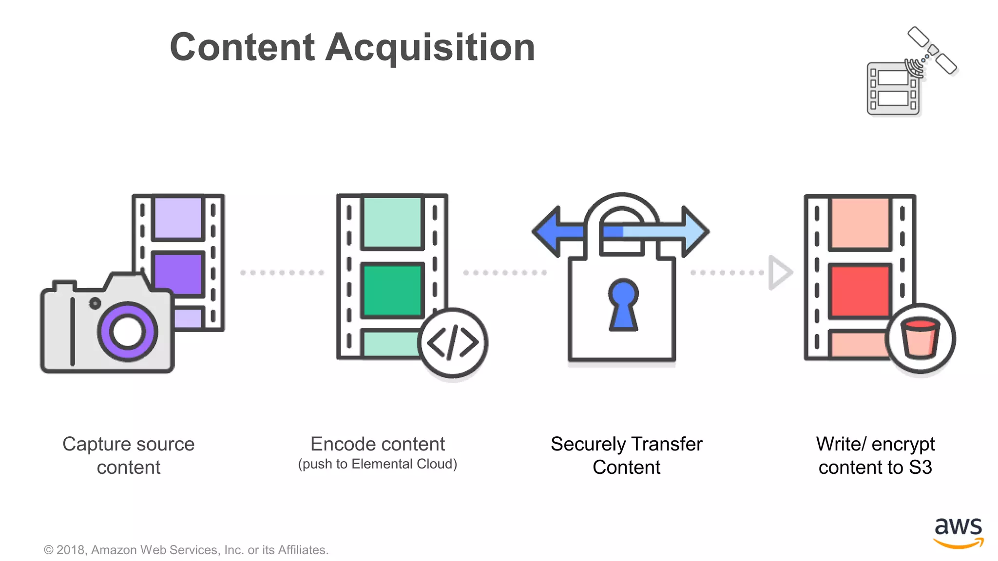 © 2018, Amazon Web Services, Inc. or its Affiliates.
Content Acquisition
Encode content
(push to Elemental Cloud)
Securely Transfer
Content
Write/ encrypt
content to S3
Capture source
content
 