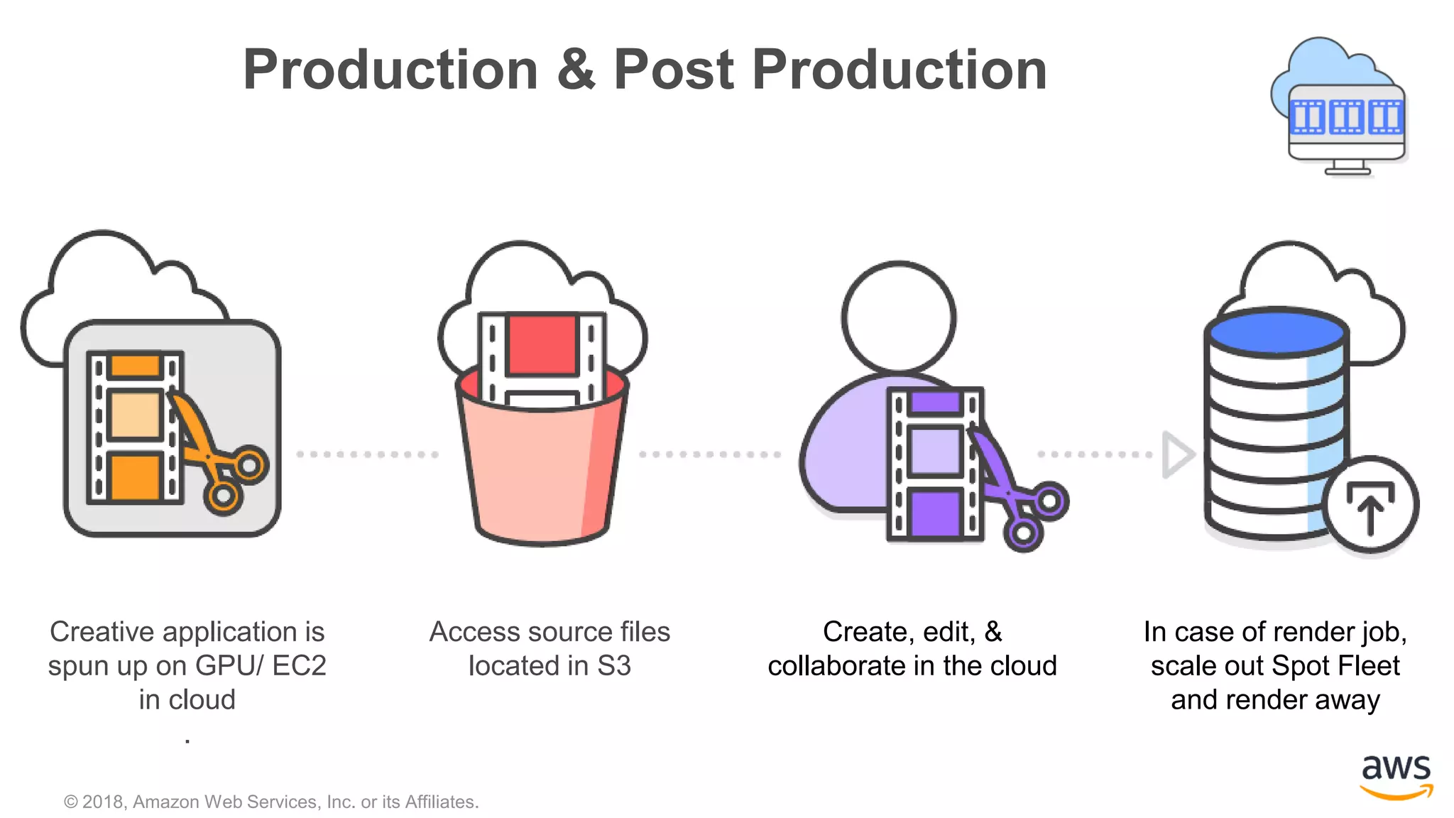 © 2018, Amazon Web Services, Inc. or its Affiliates.
Production & Post Production
Access source files
located in S3
Create, edit, &
collaborate in the cloud
In case of render job,
scale out Spot Fleet
and render away
Creative application is
spun up on GPU/ EC2
in cloud
.
 