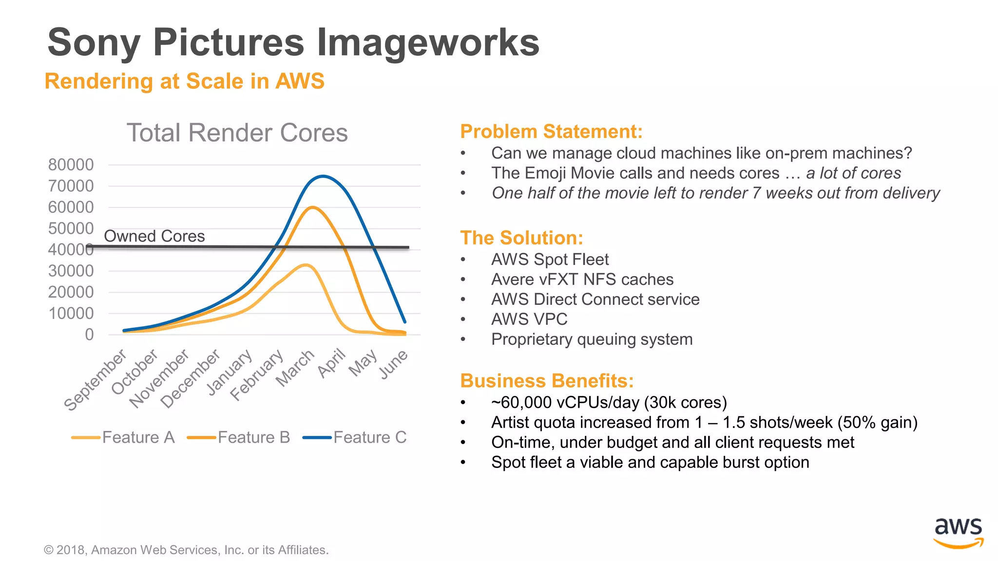 © 2018, Amazon Web Services, Inc. or its Affiliates.
Sony Pictures Imageworks
Problem Statement:
• Can we manage cloud machines like on-prem machines?
• The Emoji Movie calls and needs cores … a lot of cores
• One half of the movie left to render 7 weeks out from delivery
The Solution:
• AWS Spot Fleet
• Avere vFXT NFS caches
• AWS Direct Connect service
• AWS VPC
• Proprietary queuing system
Business Benefits:
• ~60,000 vCPUs/day (30k cores)
• Artist quota increased from 1 – 1.5 shots/week (50% gain)
• On-time, under budget and all client requests met
• Spot fleet a viable and capable burst option
Rendering at Scale in AWS
0
10000
20000
30000
40000
50000
60000
70000
80000
Total Render Cores
Feature A Feature B Feature C
Owned Cores
 