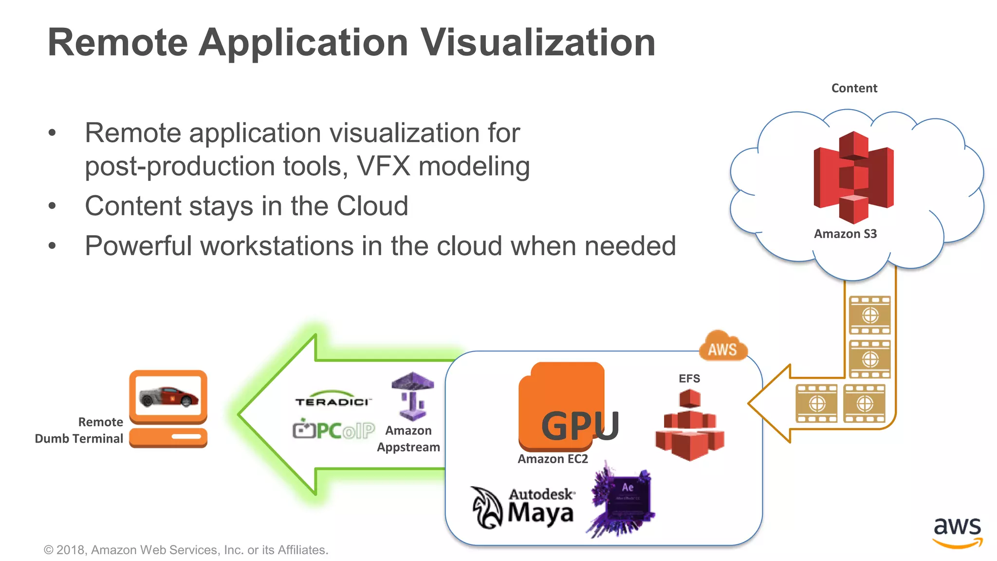 © 2018, Amazon Web Services, Inc. or its Affiliates.
Remote Application Visualization
• Remote application visualization for
post-production tools, VFX modeling
• Content stays in the Cloud
• Powerful workstations in the cloud when needed
Amazon S3
GPU
Content
Amazon
Appstream
Remote
Dumb Terminal
Amazon EC2
EFS
 