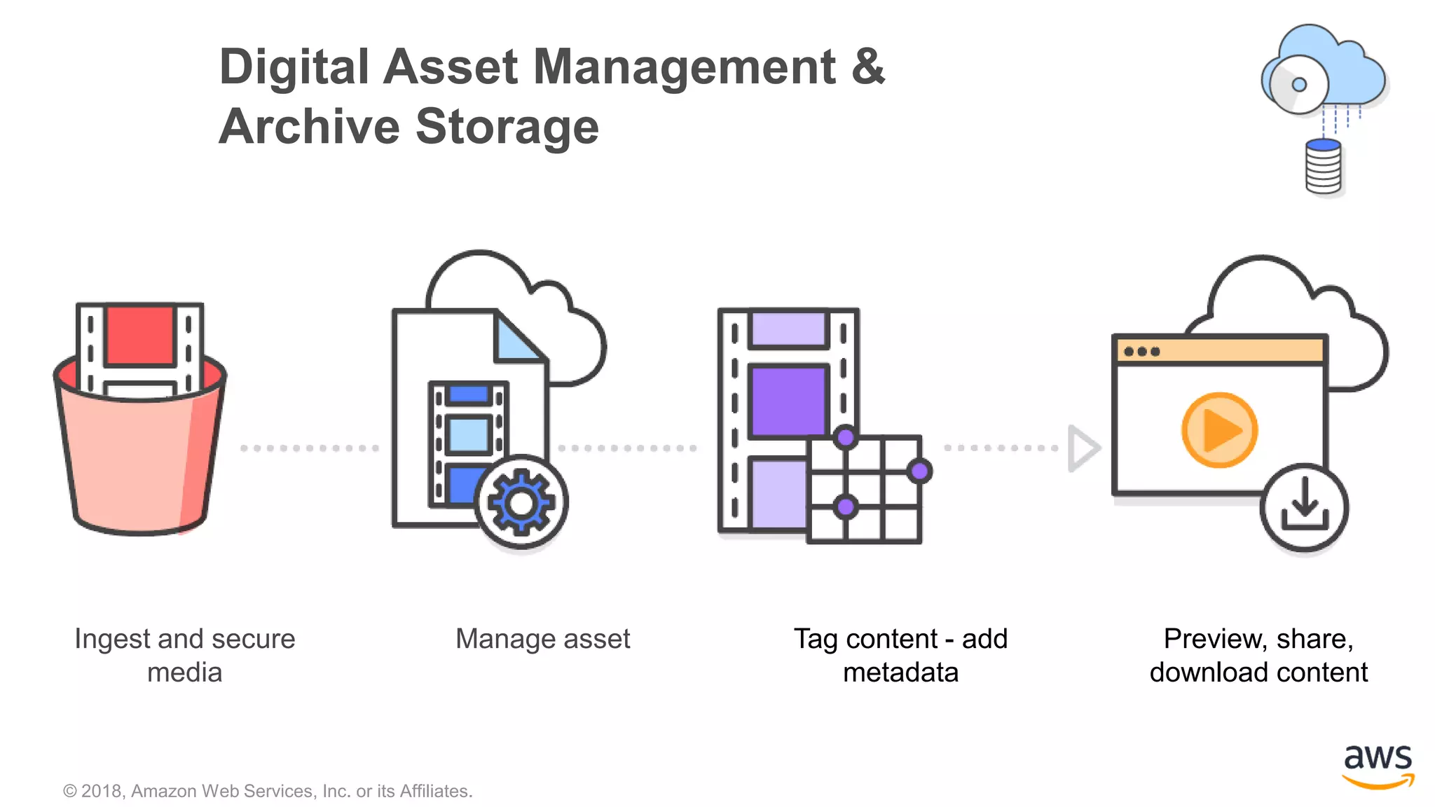 © 2018, Amazon Web Services, Inc. or its Affiliates.
Digital Asset Management &
Archive Storage
Manage asset Tag content - add
metadata
Preview, share,
download content
Ingest and secure
media
 