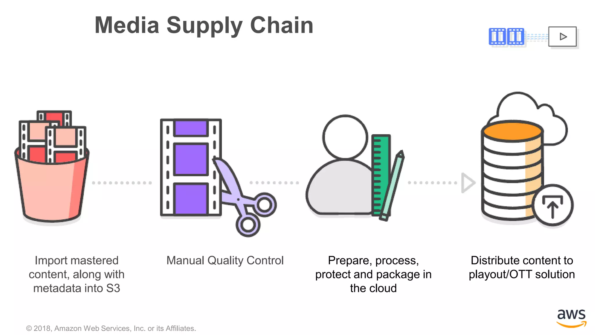 © 2018, Amazon Web Services, Inc. or its Affiliates.
Media Supply Chain
Manual Quality Control Prepare, process,
protect and package in
the cloud
Distribute content to
playout/OTT solution
Import mastered
content, along with
metadata into S3
 