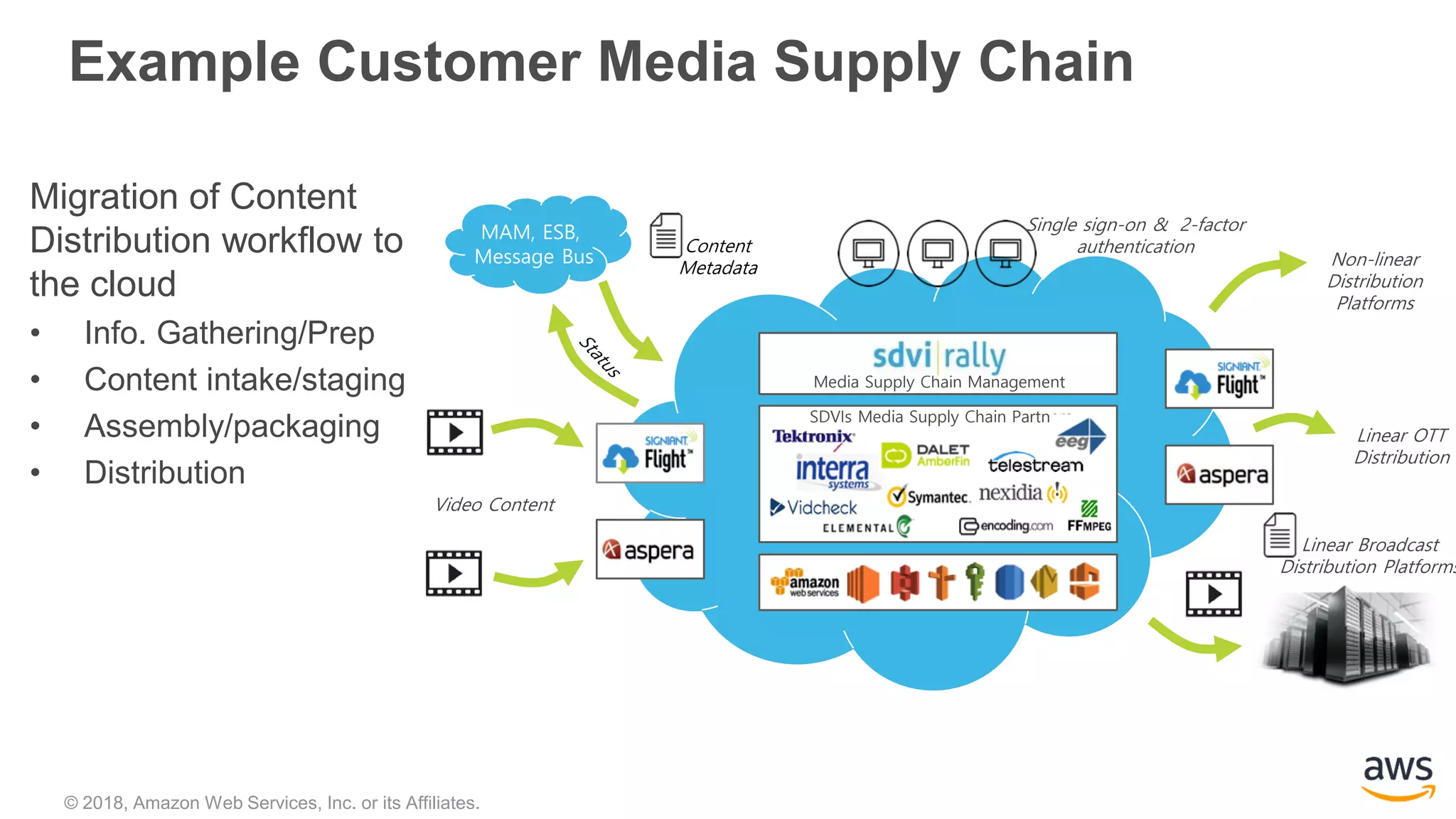 © 2018, Amazon Web Services, Inc. or its Affiliates.
Example Customer Media Supply Chain
Migration of Content
Distribution workflow to
the cloud
• Info. Gathering/Prep
• Content intake/staging
• Assembly/packaging
• Distribution
Media Supply Chain Management
Linear Broadcast
Distribution Platforms
Single sign-on & 2-factor
authentication
Video Content
MAM, ESB,
Message Bus
Content
Metadata Non-linear
Distribution
Platforms
Linear OTT
Distribution
SDVIs Media Supply Chain Partners
 