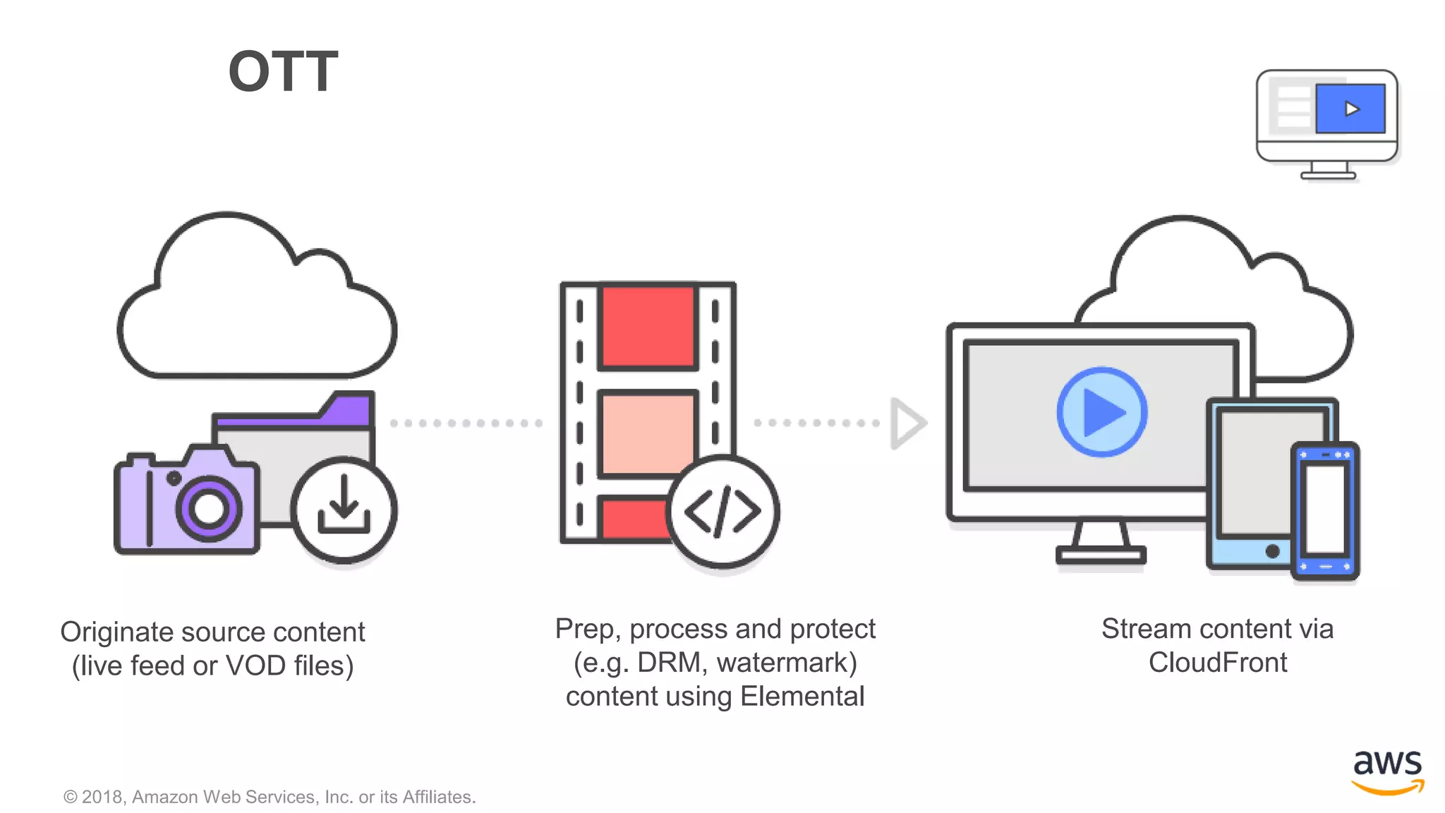 © 2018, Amazon Web Services, Inc. or its Affiliates.
OTT
Prep, process and protect
(e.g. DRM, watermark)
content using Elemental
Originate source content
(live feed or VOD files)
Stream content via
CloudFront
 