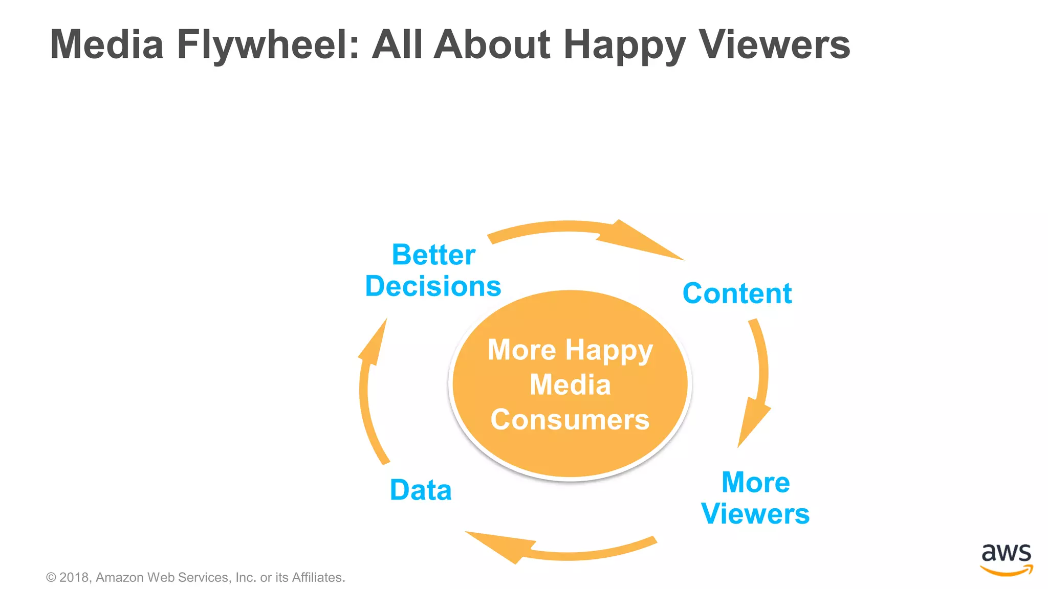 © 2018, Amazon Web Services, Inc. or its Affiliates.
Media Flywheel: All About Happy Viewers
Better
Decisions Content
More
Viewers
Data
More Happy
Media
Consumers
 