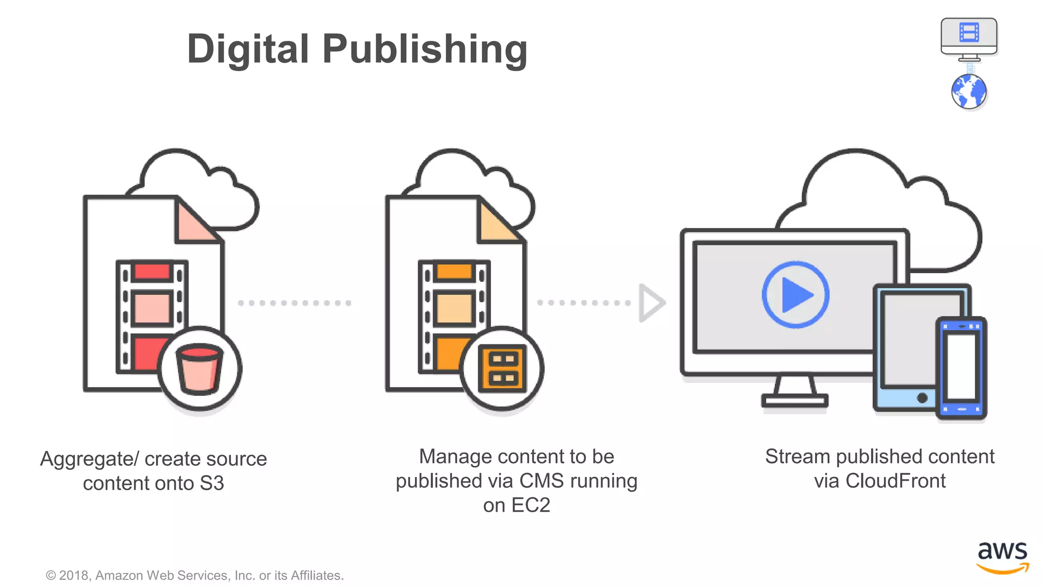 © 2018, Amazon Web Services, Inc. or its Affiliates.
Digital Publishing
Manage content to be
published via CMS running
on EC2
Aggregate/ create source
content onto S3
Stream published content
via CloudFront
 