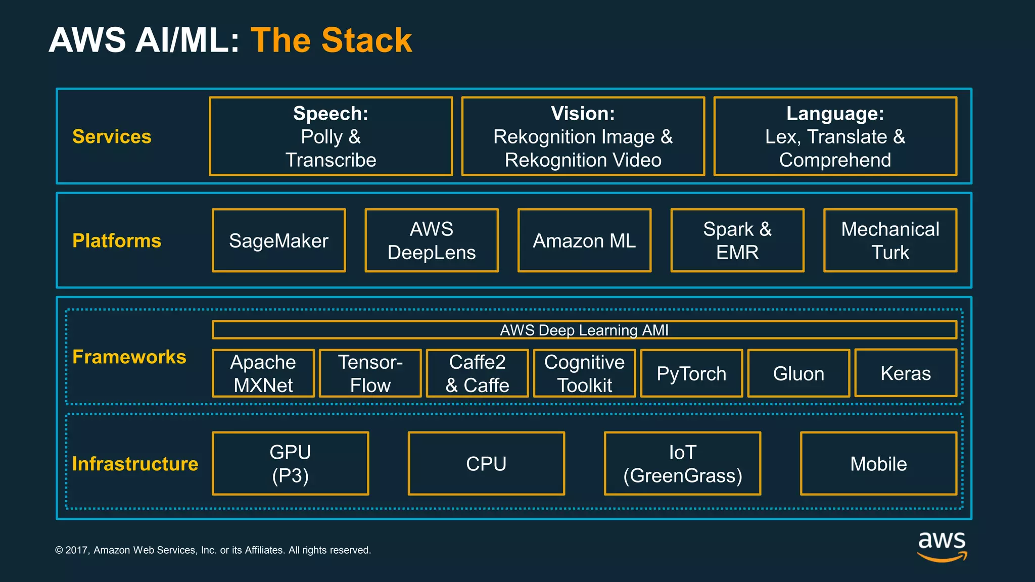 © 2017, Amazon Web Services, Inc. or its Affiliates. All rights reserved.
AWS AI/ML: The Stack
Services
Platforms
Frameworks
Infrastructure
Apache
MXNet
KerasGluonPyTorch
Cognitive
Toolkit
Caffe2
& Caffe
Tensor-
Flow
AWS Deep Learning AMI
GPU
(P3)
MobileCPU
IoT
(GreenGrass)
SageMaker
Mechanical
Turk
AWS
DeepLens
Amazon ML
Spark &
EMR
Speech:
Polly &
Transcribe
Vision:
Rekognition Image &
Rekognition Video
Language:
Lex, Translate &
Comprehend
 