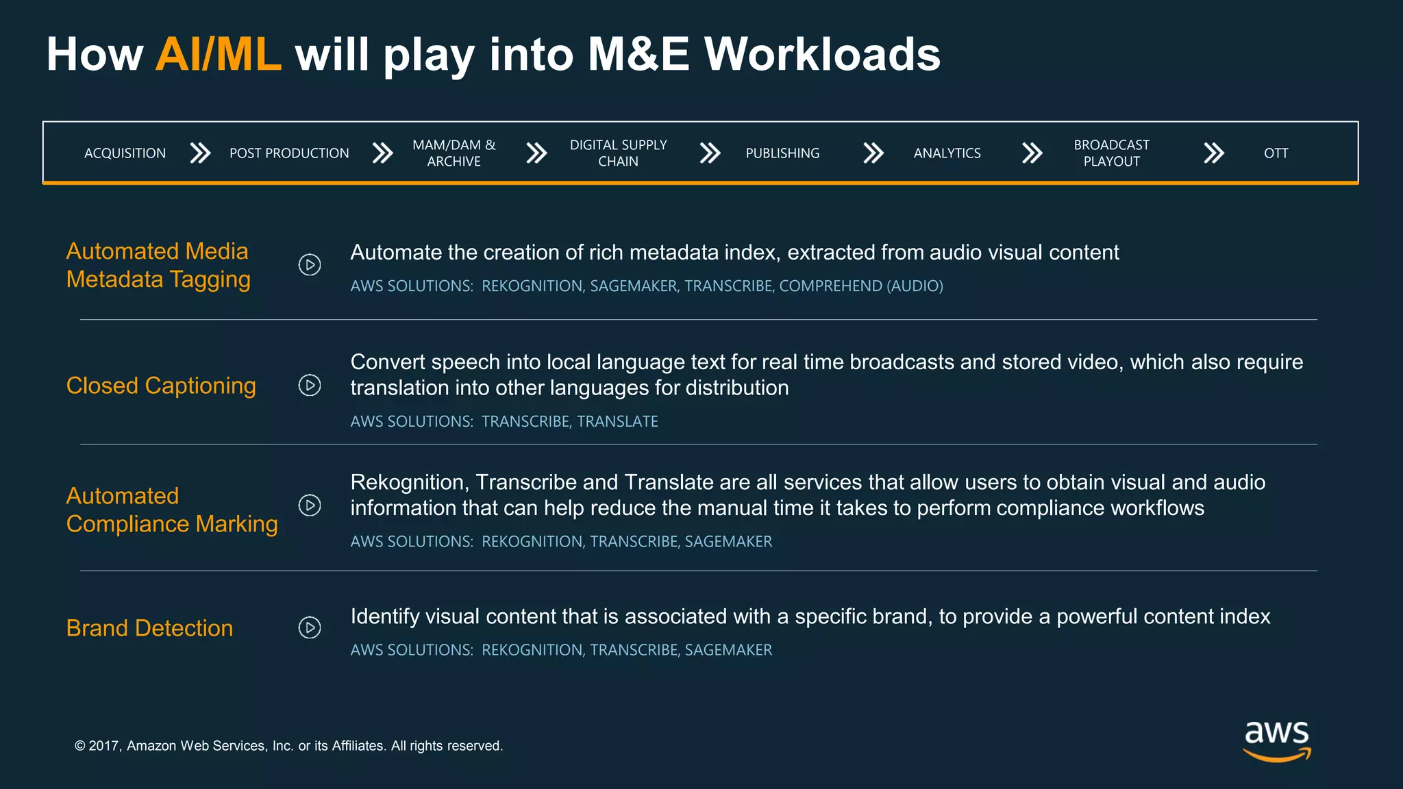 © 2017, Amazon Web Services, Inc. or its Affiliates. All rights reserved.
How AI/ML will play into M&E Workloads
Automate the creation of rich metadata index, extracted from audio visual content
AWS SOLUTIONS: REKOGNITION, SAGEMAKER, TRANSCRIBE, COMPREHEND (AUDIO)
Automated Media
Metadata Tagging
Convert speech into local language text for real time broadcasts and stored video, which also require
translation into other languages for distribution
AWS SOLUTIONS: TRANSCRIBE, TRANSLATE
Closed Captioning
Rekognition, Transcribe and Translate are all services that allow users to obtain visual and audio
information that can help reduce the manual time it takes to perform compliance workflows
AWS SOLUTIONS: REKOGNITION, TRANSCRIBE, SAGEMAKER
Automated
Compliance Marking
Identify visual content that is associated with a specific brand, to provide a powerful content index
AWS SOLUTIONS: REKOGNITION, TRANSCRIBE, SAGEMAKER
Brand Detection
ACQUISITION POST PRODUCTION
MAM/DAM &
ARCHIVE
DIGITAL SUPPLY
CHAIN
PUBLISHING ANALYTICS
BROADCAST
PLAYOUT
OTT
 