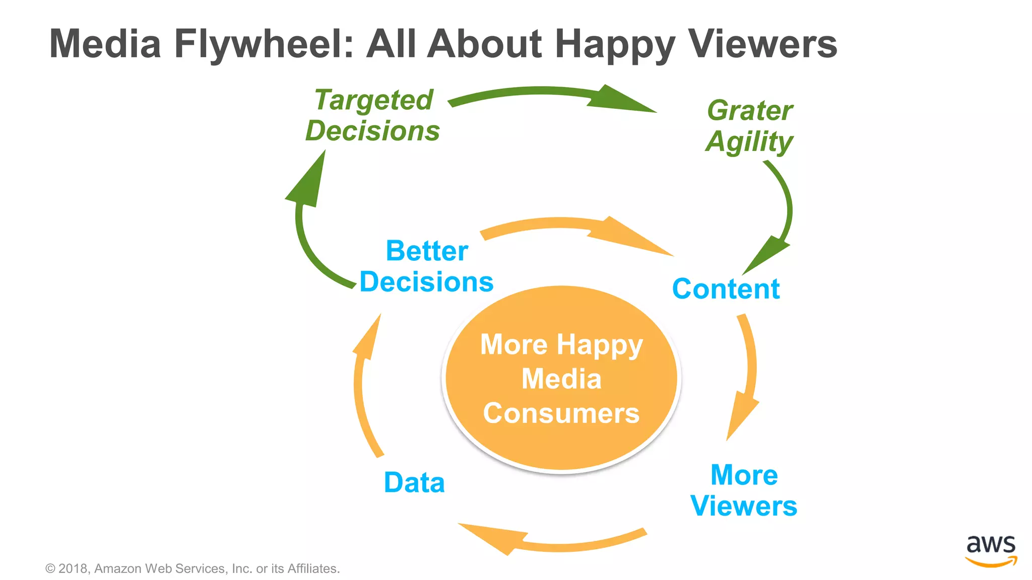 © 2018, Amazon Web Services, Inc. or its Affiliates.
Media Flywheel: All About Happy Viewers
Better
Decisions Content
More
Viewers
Data
More Happy
Media
Consumers
Targeted
Decisions
Grater
Agility
 
