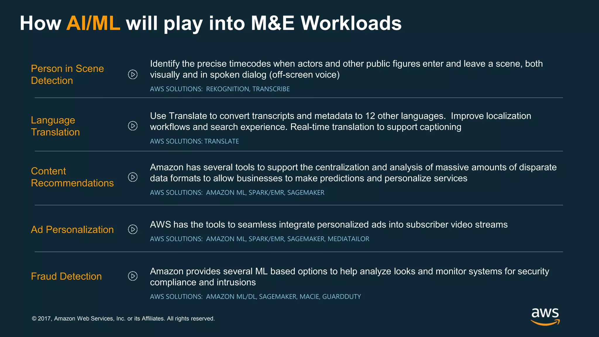 © 2017, Amazon Web Services, Inc. or its Affiliates. All rights reserved.
How AI/ML will play into M&E Workloads
Identify the precise timecodes when actors and other public figures enter and leave a scene, both
visually and in spoken dialog (off-screen voice)
AWS SOLUTIONS: REKOGNITION, TRANSCRIBE
Person in Scene
Detection
Use Translate to convert transcripts and metadata to 12 other languages. Improve localization
workflows and search experience. Real-time translation to support captioning
AWS SOLUTIONS: TRANSLATE
Language
Translation
Amazon has several tools to support the centralization and analysis of massive amounts of disparate
data formats to allow businesses to make predictions and personalize services
AWS SOLUTIONS: AMAZON ML, SPARK/EMR, SAGEMAKER
Content
Recommendations
AWS has the tools to seamless integrate personalized ads into subscriber video streams
AWS SOLUTIONS: AMAZON ML, SPARK/EMR, SAGEMAKER, MEDIATAILOR
Ad Personalization
Amazon provides several ML based options to help analyze looks and monitor systems for security
compliance and intrusions
AWS SOLUTIONS: AMAZON ML/DL, SAGEMAKER, MACIE, GUARDDUTY
Fraud Detection
 
