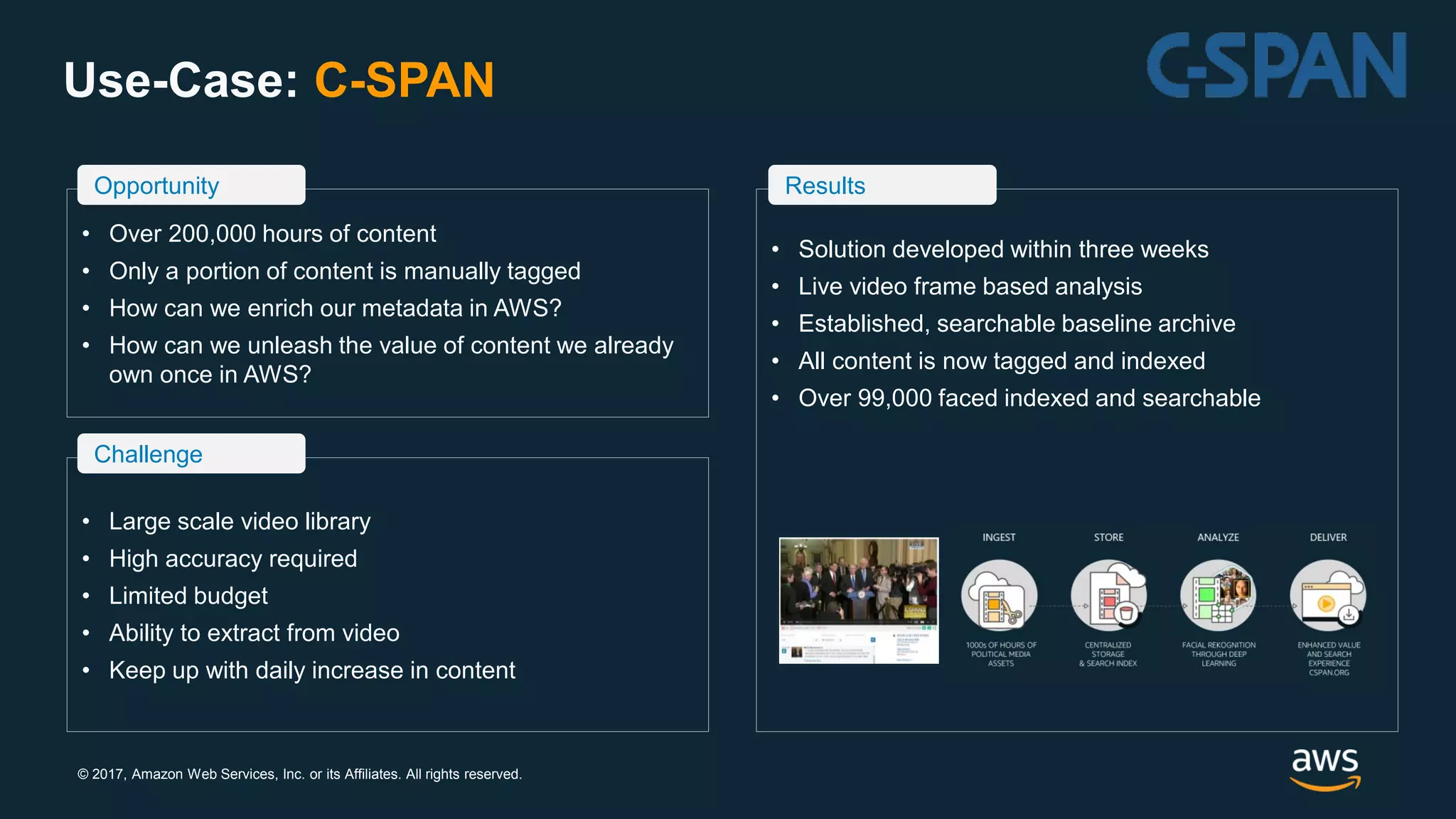 © 2017, Amazon Web Services, Inc. or its Affiliates. All rights reserved.
Use-Case: C-SPAN
• Over 200,000 hours of content
• Only a portion of content is manually tagged
• How can we enrich our metadata in AWS?
• How can we unleash the value of content we already
own once in AWS?
Opportunity
• Large scale video library
• High accuracy required
• Limited budget
• Ability to extract from video
• Keep up with daily increase in content
Challenge
• Solution developed within three weeks
• Live video frame based analysis
• Established, searchable baseline archive
• All content is now tagged and indexed
• Over 99,000 faced indexed and searchable
Results
 