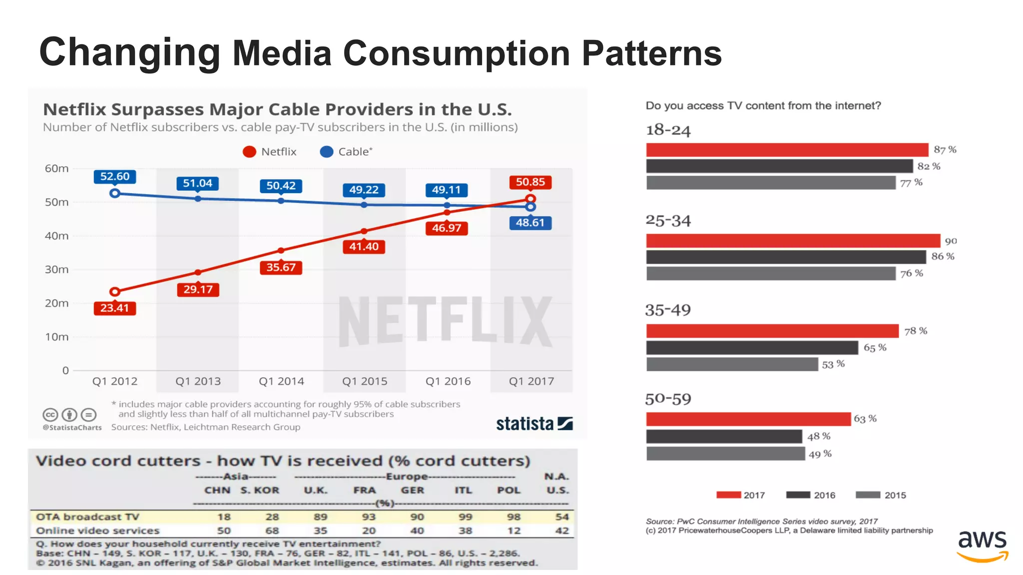 © 2018, Amazon Web Services, Inc. or its Affiliates.
Changing Media Consumption Patterns
 