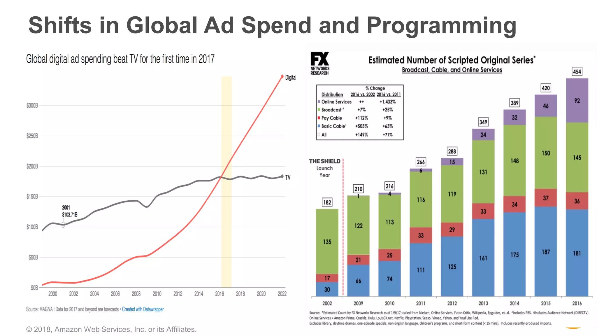 © 2018, Amazon Web Services, Inc. or its Affiliates.
Shifts in Global Ad Spend and Programming
 