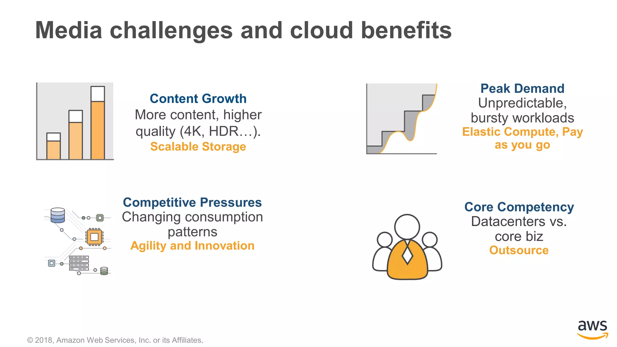 © 2018, Amazon Web Services, Inc. or its Affiliates.
Media challenges and cloud benefits
Content Growth
More content, higher
quality (4K, HDR…).
Scalable Storage
Peak Demand
Unpredictable,
bursty workloads
Elastic Compute, Pay
as you go
Competitive Pressures
Changing consumption
patterns
Agility and Innovation
Core Competency
Datacenters vs.
core biz
Outsource
 