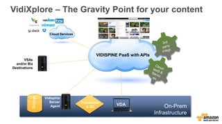 VidiXplore – The Gravity Point for your content
VIDISPINE PaaS with APIs
Transcoder
& QC
VDA
Storage
On-Prem
Infrastructur...