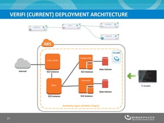 VERIFI (CURRENT) DEPLOYMENT ARCHITECTURE




                                                 PostgresSQL
                mod_cluster


                                                                        Data Volume
     Internet   EC2 Instance                      EC2 Instance


                                                  Cassandra

                    JBoss                                                             4 recipes

                                                                        Data Volume
                 EC2 Instance                     EC2 Instance



                                Availability region (US-West: Oregon)




27
 