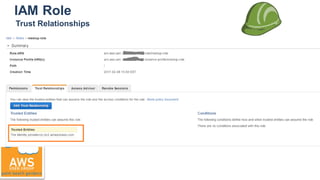 IAM Role
Trust Relationships
 