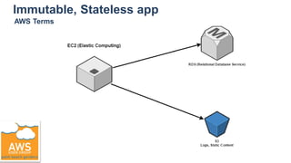 Immutable, Stateless app
AWS Terms
 
