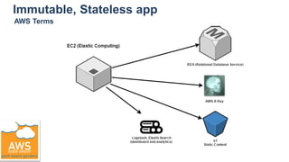 Immutable, Stateless app
AWS Terms
 