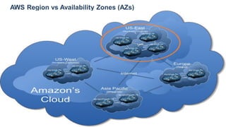 AWS Region vs Availability Zones (AZs)
 