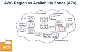 AWS Region vs Availability Zones (AZs)
 