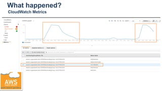 What happened?
CloudWatch Metrics
 