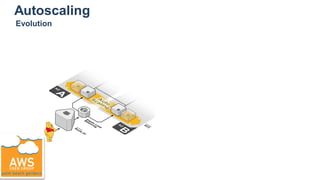 Autoscaling
Evolution
 