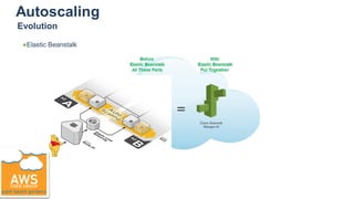 Autoscaling
●Elastic Beanstalk
Evolution
 