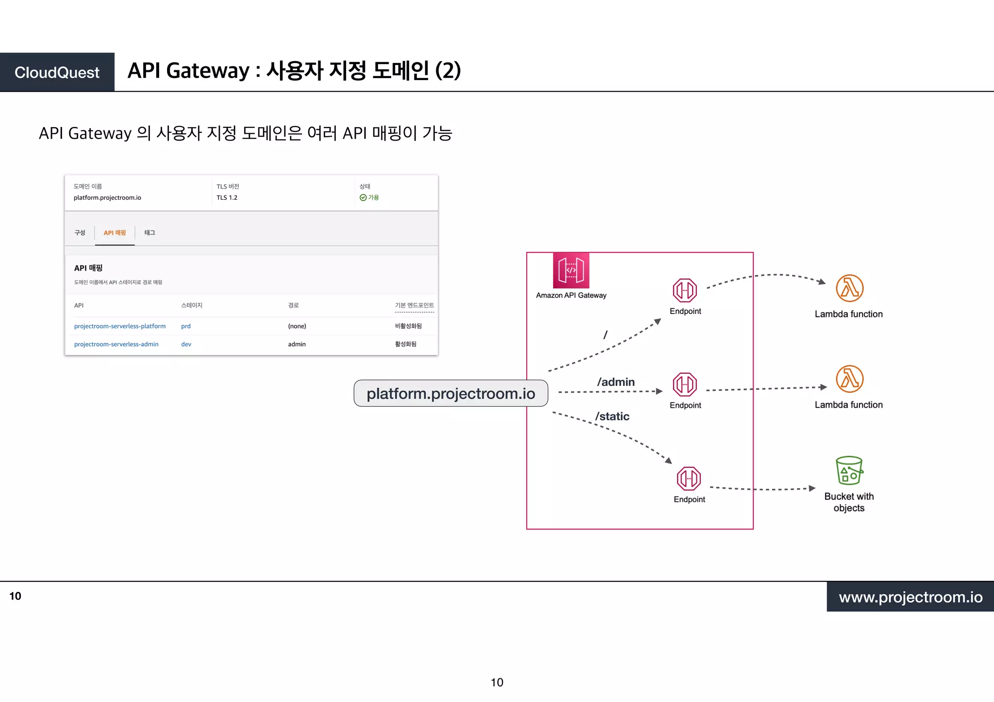 CloudQuest
www.projectroom.io
API Gateway : 사용자 지정 도메인 (2)
API Gateway 의 사용자 지정 도메인은 여러 API 매핑이 가능
platform.projectroom.io
/
/admin
/static
10
10
 