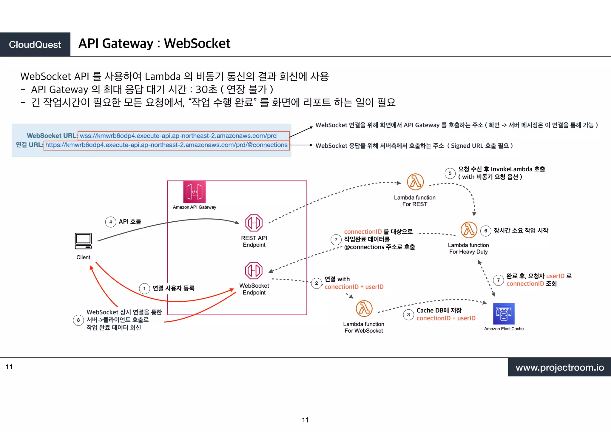 CloudQuest
www.projectroom.io
API Gateway : WebSocket
WebSocket API 를 사용하여 Lambda 의 비동기 통신의 결과 회신에 사용
- API Gateway 의 최대 응답 대기 시간 : 30초 ( 연장 불가 )
- 긴 작업시간이 필요한 모든 요청에서, “작업 수행 완료” 를 화면에 리포트 하는 일이 필요
2
연결 with
conectionID + userID
1 연결 사용자 등록
3
Cache DB에 저장
conectionID + userID
4 API 호출
5
요청 수신 후 InvokeLambda 호출
( with 비동기 요청 옵션 )
6 장시간 소요 작업 시작
7
완료 후, 요청자 userID 로
connectionID 조회
7
connectionID 를 대상으로
작업완료 데이터를
@connections 주소로 호출
8
WebSocket 상시 연결을 통한
서버->클라이언트 호출로
작업 완료 데이터 회신
WebSocket 연결을 위해 화면에서 API Gateway 를 호출하는 주소 ( 화면 -> 서버 메시징은 이 연결을 통해 가능 )
WebSocket 응답을 위해 서버측에서 호출하는 주소 ( Signed URL 호출 필요 )
11
11
 