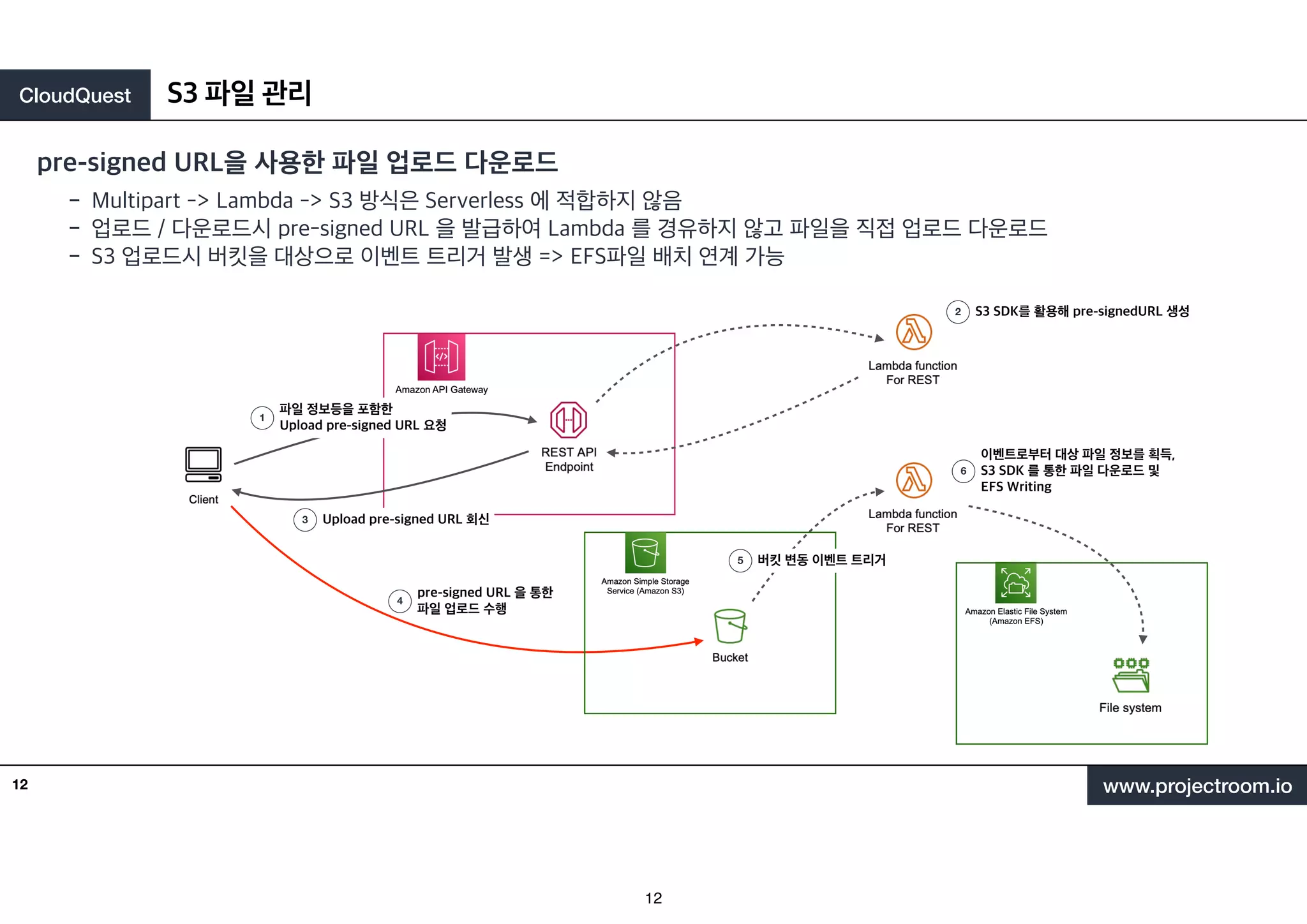 CloudQuest
www.projectroom.io
pre-signed URL을 사용한 파일 업로드 다운로드
S3 파일 관리
12
- Multipart -> Lambda -> S3 방식은 Serverless 에 적합하지 않음
- 업로드 / 다운로드시 pre-signed URL 을 발급하여 Lambda 를 경유하지 않고 파일을 직접 업로드 다운로드
- S3 업로드시 버킷을 대상으로 이벤트 트리거 발생 => EFS파일 배치 연계 가능
4
pre-signed URL 을 통한
파일 업로드 수행
1
파일 정보등을 포함한
Upload pre-signed URL 요청
2 S3 SDK를 활용해 pre-signedURL 생성
3 Upload pre-signed URL 회신
5 버킷 변동 이벤트 트리거
6
이벤트로부터 대상 파일 정보를 획득,
S3 SDK 를 통한 파일 다운로드 및
EFS Writing
12
 