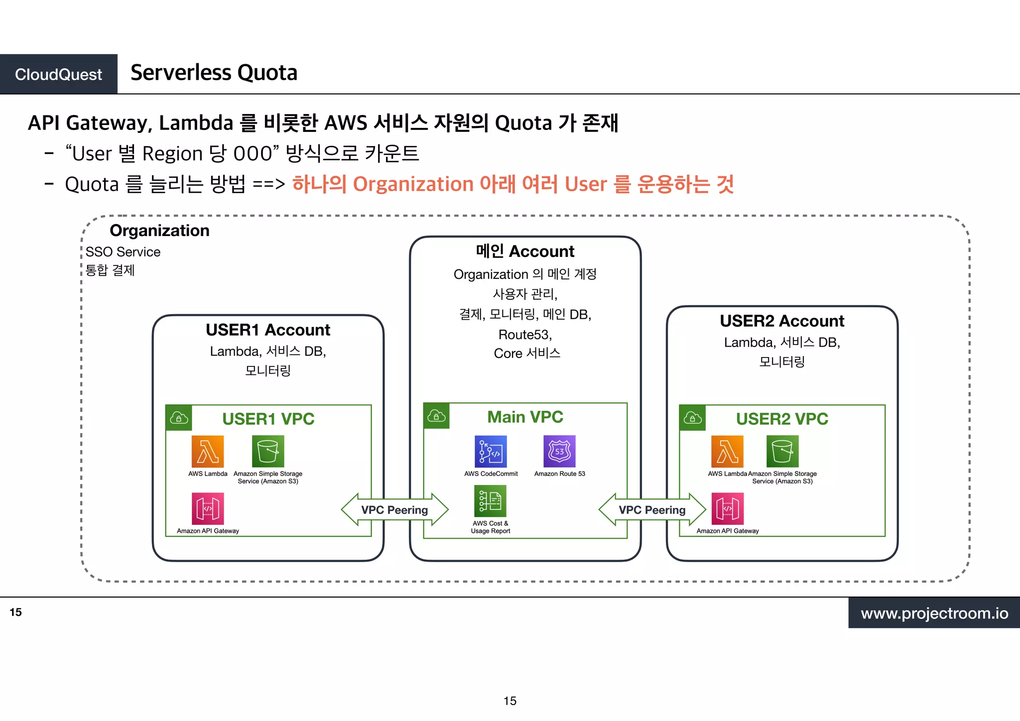 CloudQuest
www.projectroom.io
Organization
SSO Service
통합 결제
API Gateway, Lambda 를 비롯한 AWS 서비스 자원의 Quota 가 존재
- “User 별 Region 당 000” 방식으로 카운트
- Quota 를 늘리는 방법 ==> 하나의 Organization 아래 여러 User 를 운용하는 것
Serverless Quota
15
메인 Account
Organization 의 메인 계정
사용자 관리,
결제, 모니터링, 메인 DB,
Route53,
Core 서비스
Main VPC
USER1 Account
Lambda, 서비스 DB,
모니터링
USER2 Account
Lambda, 서비스 DB,
모니터링
USER2 VPC
USER1 VPC
VPC Peering VPC Peering
15
 