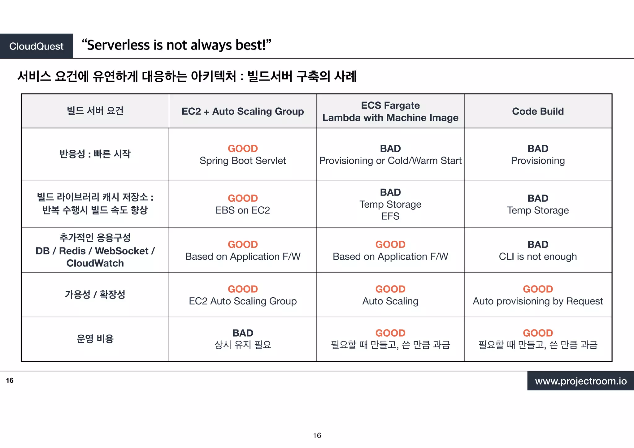 CloudQuest
www.projectroom.io
서비스 요건에 유연하게 대응하는 아키텍처 : 빌드서버 구축의 사례
“Serverless is not always best!”
16
빌드 서버 요건 EC2 + Auto Scaling Group
ECS Fargate
Lambda with Machine Image
Code Build
반응성 : 빠른 시작
GOOD
Spring Boot Servlet
BAD
Provisioning or Cold/Warm Start
BAD
Provisioning
빌드 라이브러리 캐시 저장소 :
반복 수행시 빌드 속도 향상
GOOD
EBS on EC2
BAD
Temp Storage
EFS
BAD
Temp Storage
추가적인 응용구성
DB / Redis / WebSocket /
CloudWatch
GOOD
Based on Application F/W
GOOD
Based on Application F/W
BAD
CLI is not enough
가용성 / 확장성
GOOD
EC2 Auto Scaling Group
GOOD
Auto Scaling
GOOD
Auto provisioning by Request
운영 비용
BAD
상시 유지 필요
GOOD
필요할 때 만들고, 쓴 만큼 과금
GOOD
필요할 때 만들고, 쓴 만큼 과금
16
 